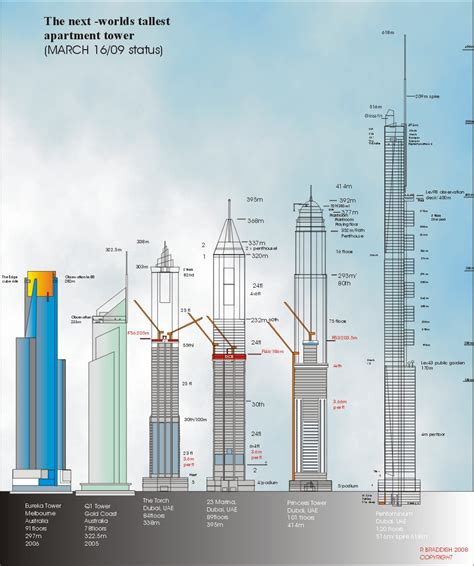 skyscraperpage diagrams.